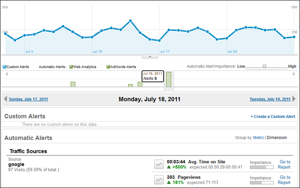 Google Analytics Custom Alerts