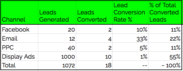 lead conversion metrics