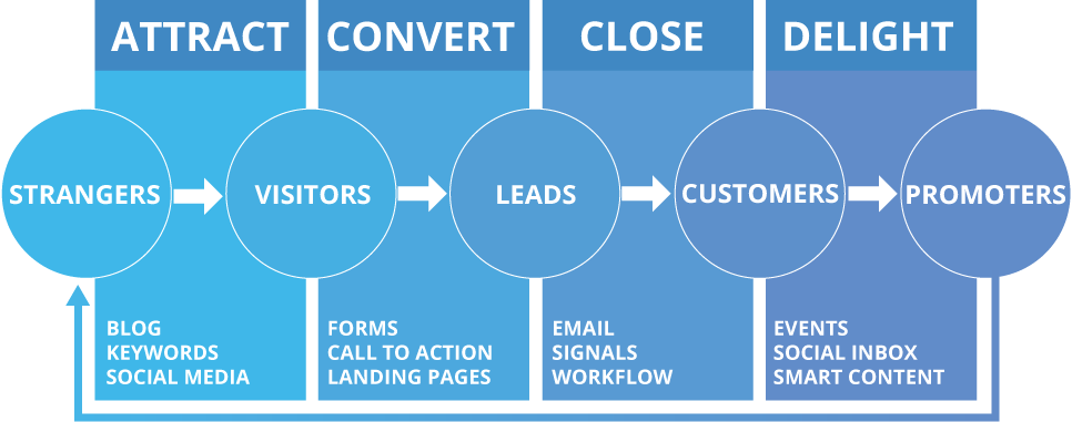 inbound marketing cycle