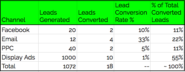 8 Metrics to Maximize Lead Conversion Rates - Web Ascender