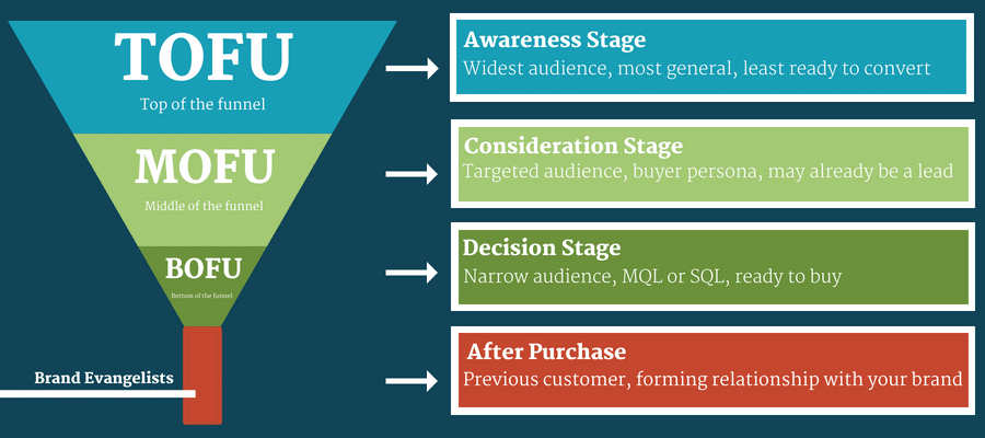 37 ToFu, MoFu, and BoFu Content Types for Your Sales Funnel Stages - Web Ascender